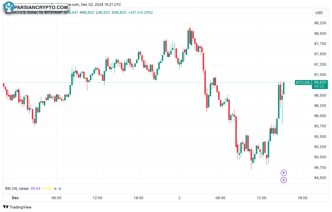 نمودار ۱۵ دقیقه‌ای BTC/USD در بازار کریپتو