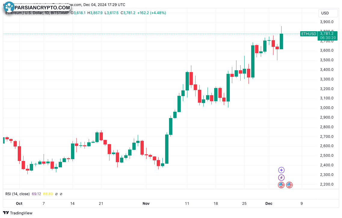 نمودار روزانه ETH/USD در بازار ارز دیجیتال