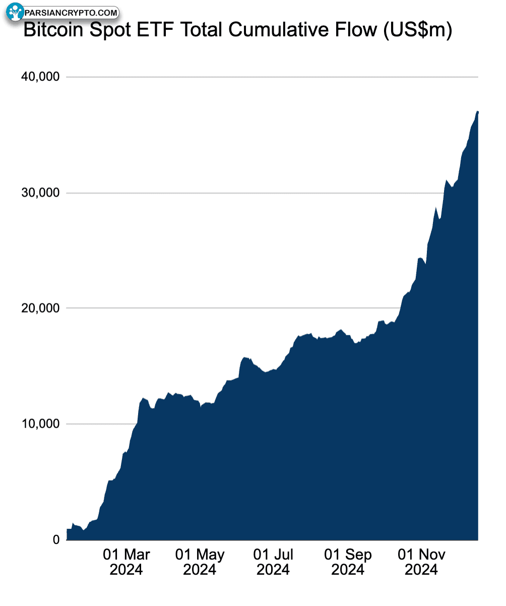 جریان خالص تجمعی ETF بیت‌کوین