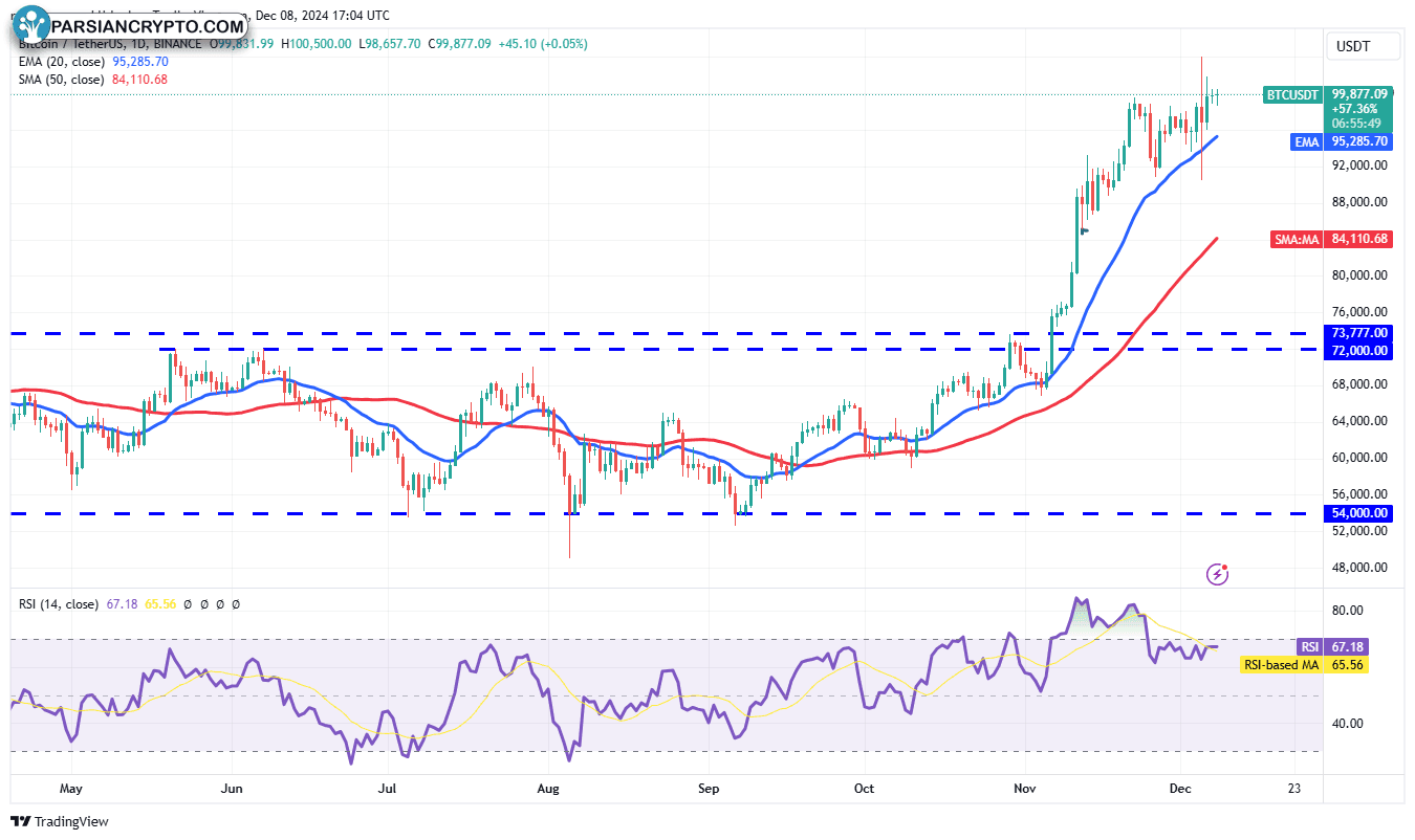 نمودار روزانه BTC/USDT در بازار ارز دیجیتال