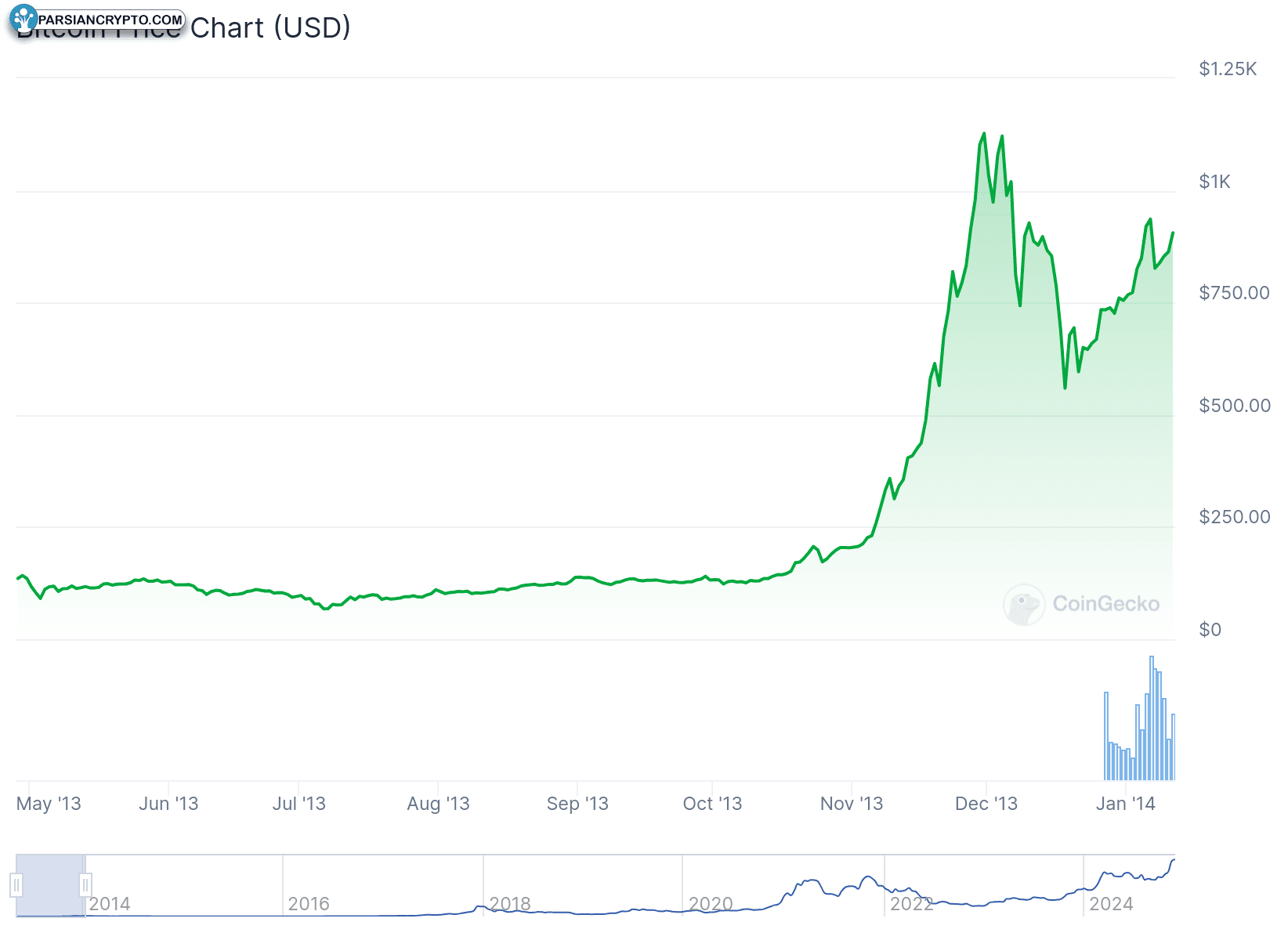 نوسانات قیمت بیت‌کوین: از ۶۷ تا ۱۰۰۰ دلار