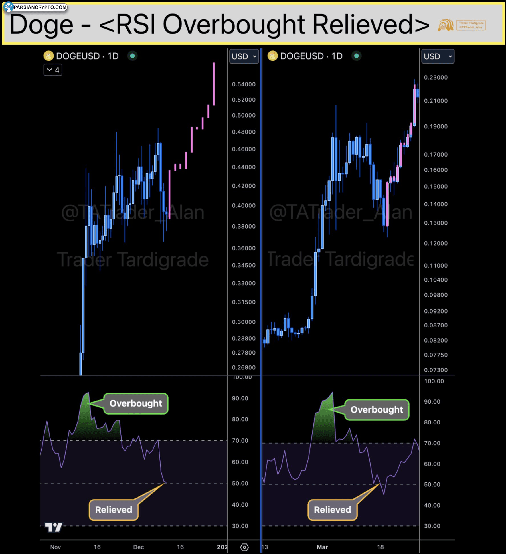 شاخص RSI دوج‌ کوین