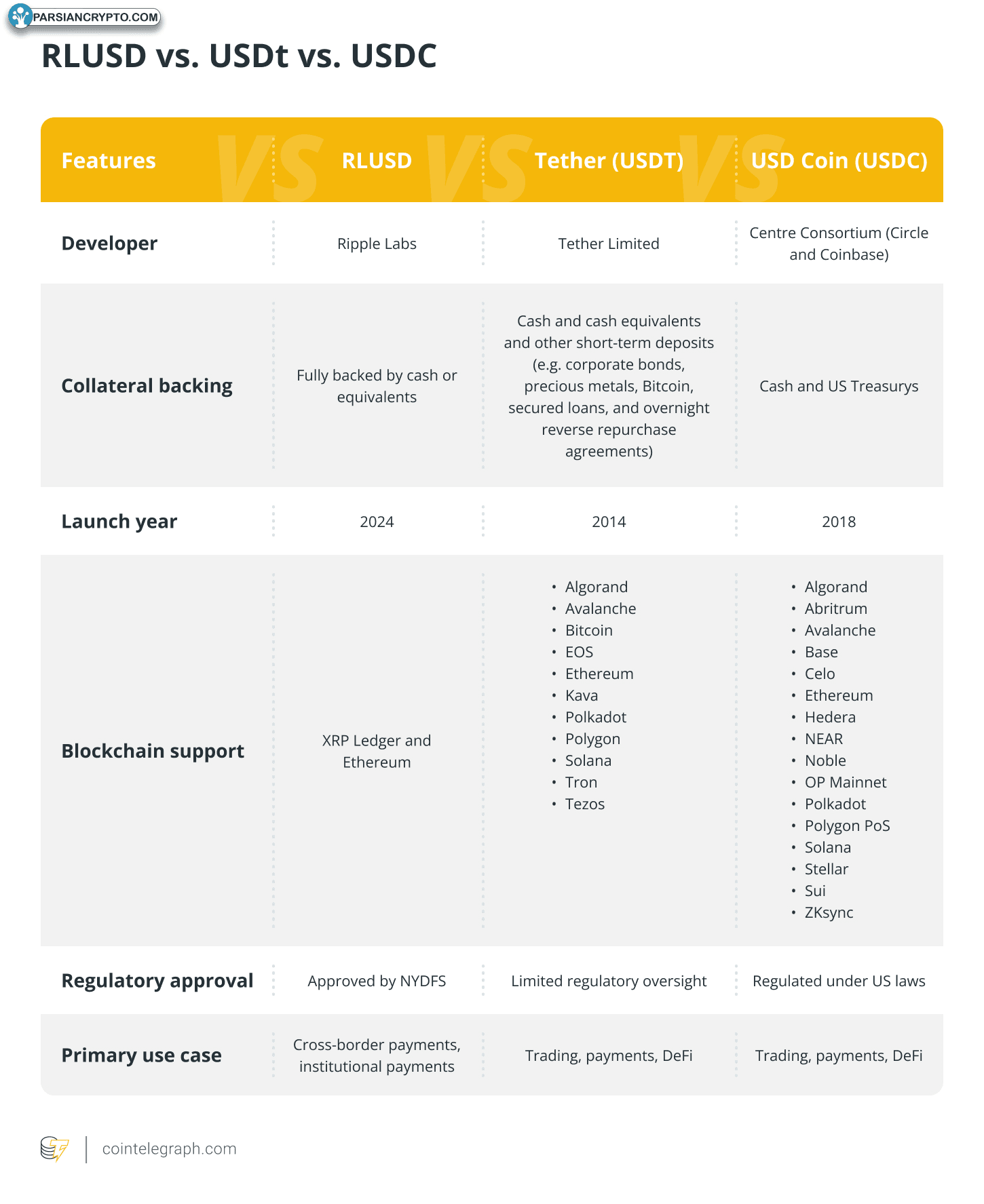 مقایسه RLUSD، USDt و USDC در ارزهای دیجیتال