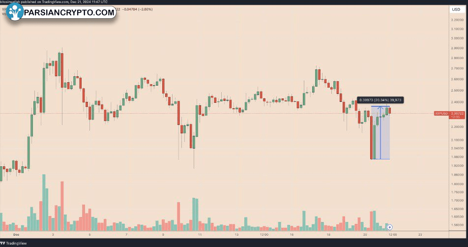 نمودار ۴ ساعته قیمت XRP