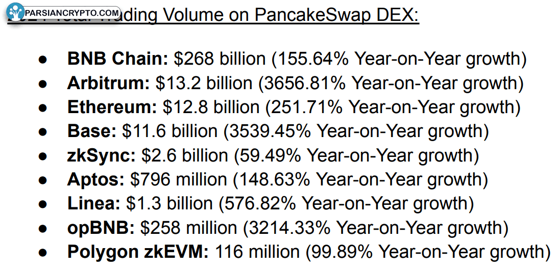 حجم کل معاملات در PancakeSwap 2024