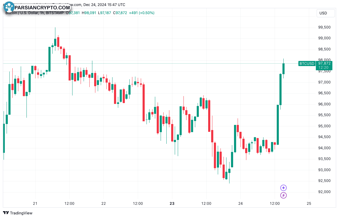 نمودار یک ساعته BTC/USD در بازار ارز دیجیتال