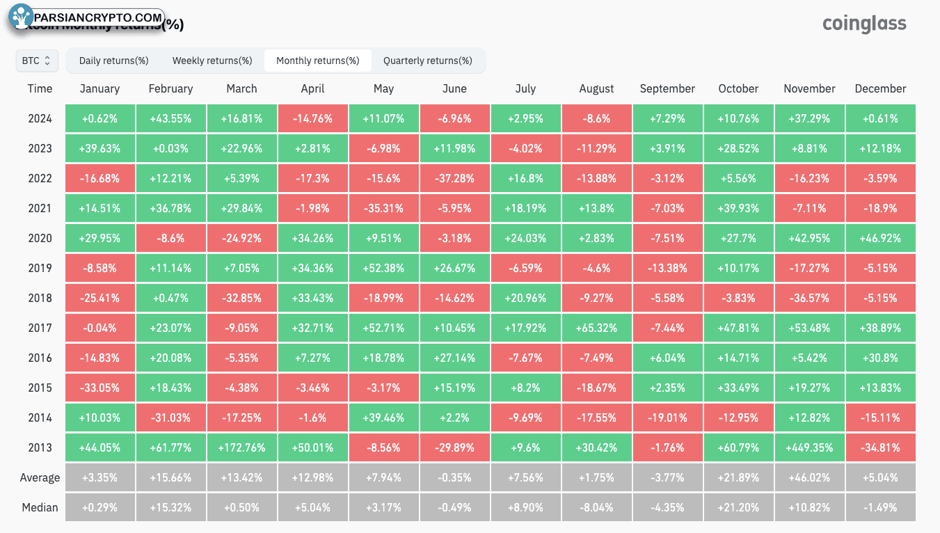 نسبت درصدی افزایش ماهانه BTC/USD