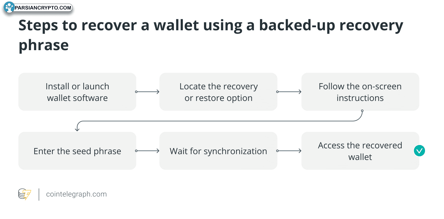 مراحل بازیابی کیف پول کریپتو