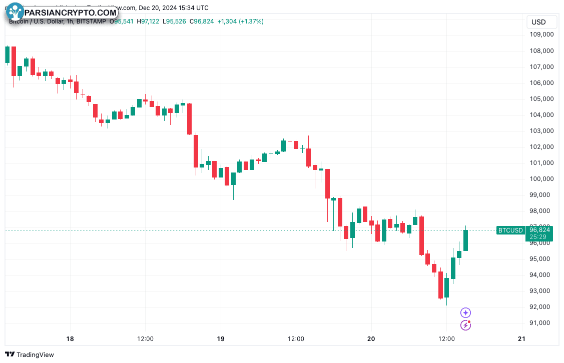 نمودار یک ساعته BTC/USD در بازار ارز دیجیتال
