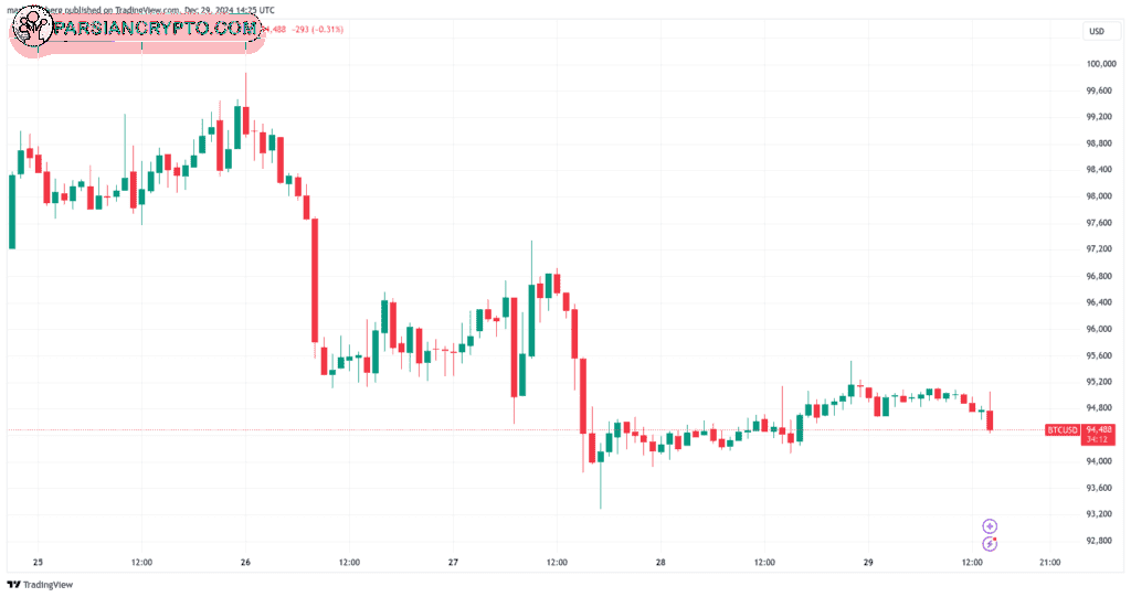 نمودار قیمت بیت کوین