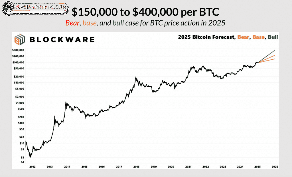 پیش‌بینی تحلیلگران Blockware از قیمت BTC در سال ۲۰۲۵