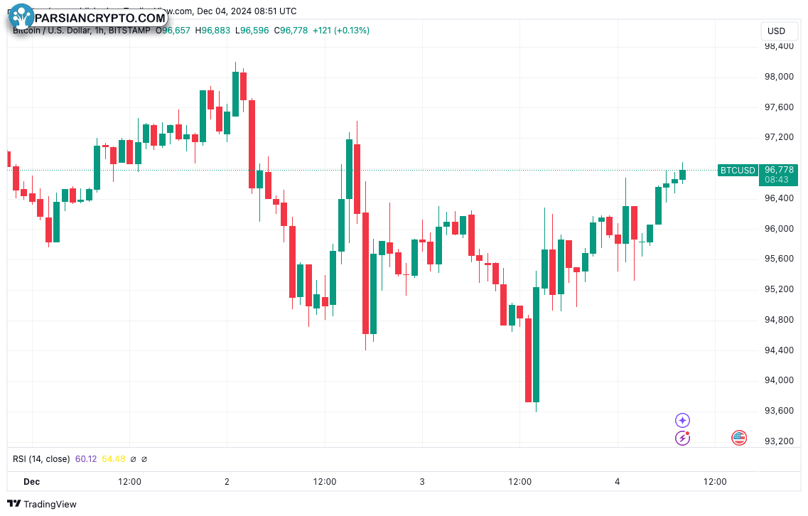 نمودار یک ساعته BTC/USD در بازار کریپتو