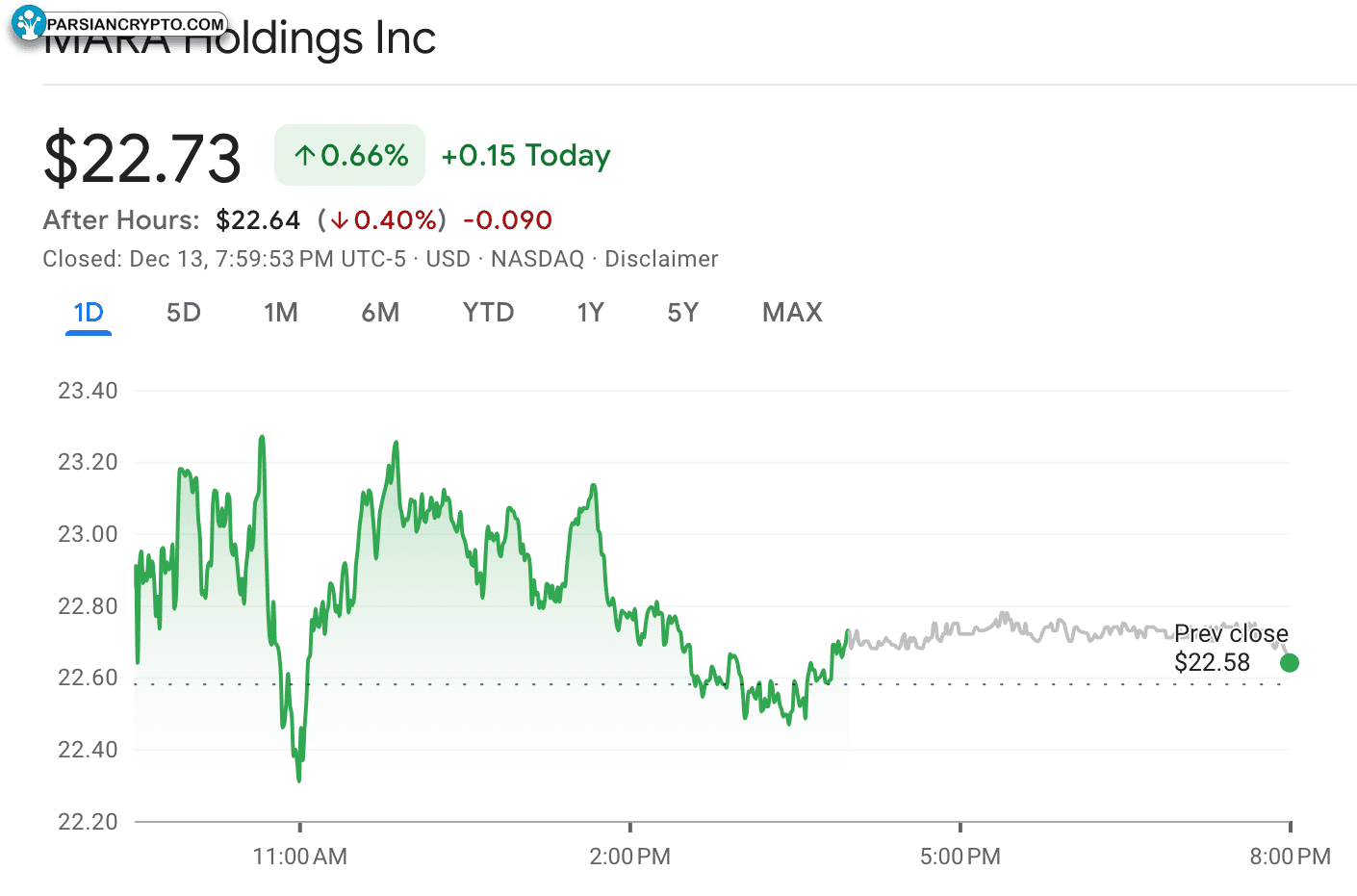 نمودار قیمت MARA Holdings در ۱۳ دسامبر