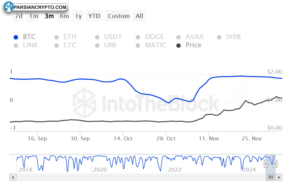 همبستگی کاردانو و بیت کوین