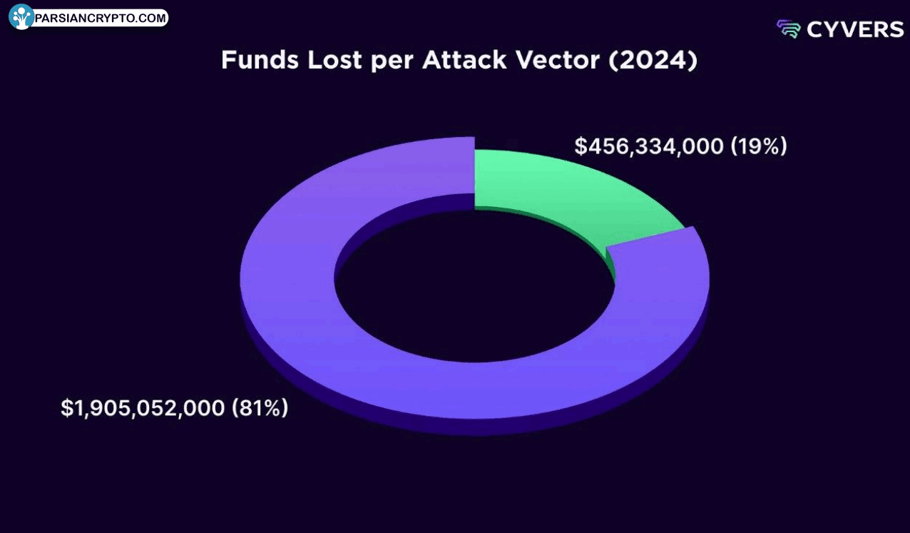 ضرر مالی بر اساس نوع حمله در ارزهای دیجیتال