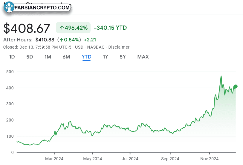 تغییر قیمت سهام MSTR در 2024