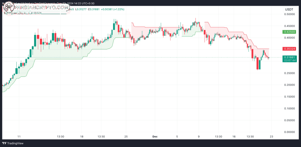 شاخص Super Trend دوج کوین