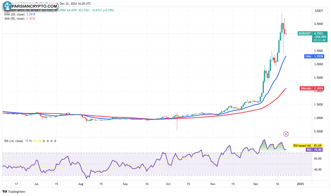 نمودار ۴ ساعته BGB/USDT در بازار کریپتو