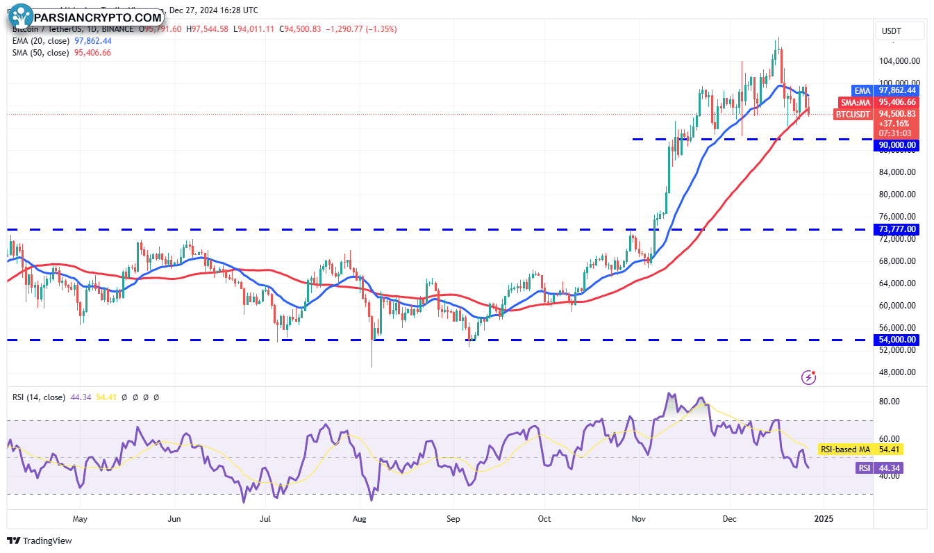 نمودار روزانه BTC/USDT در بازار ارز دیجیتال