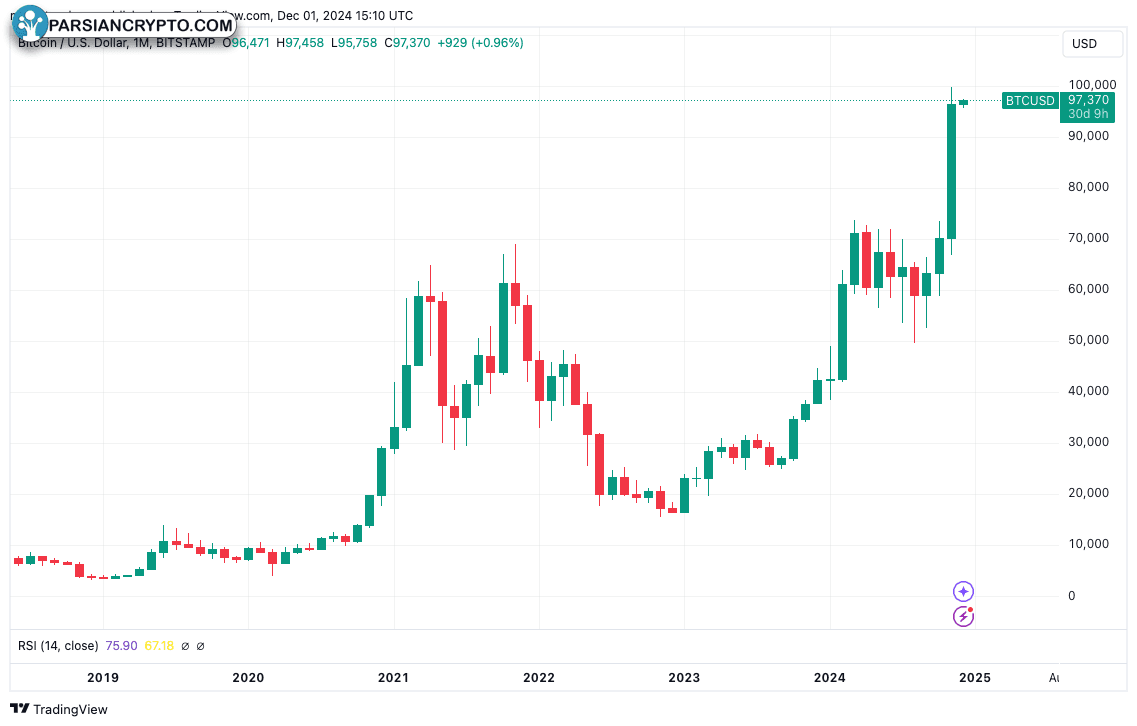 نمودار یک‌ماهه BTC/USD در بازار ارز دیجیتال