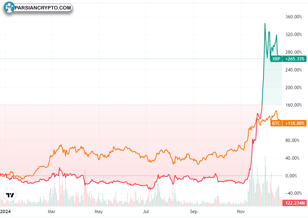 نمودار یک ساله XRP و BTC در بازار کریپتو