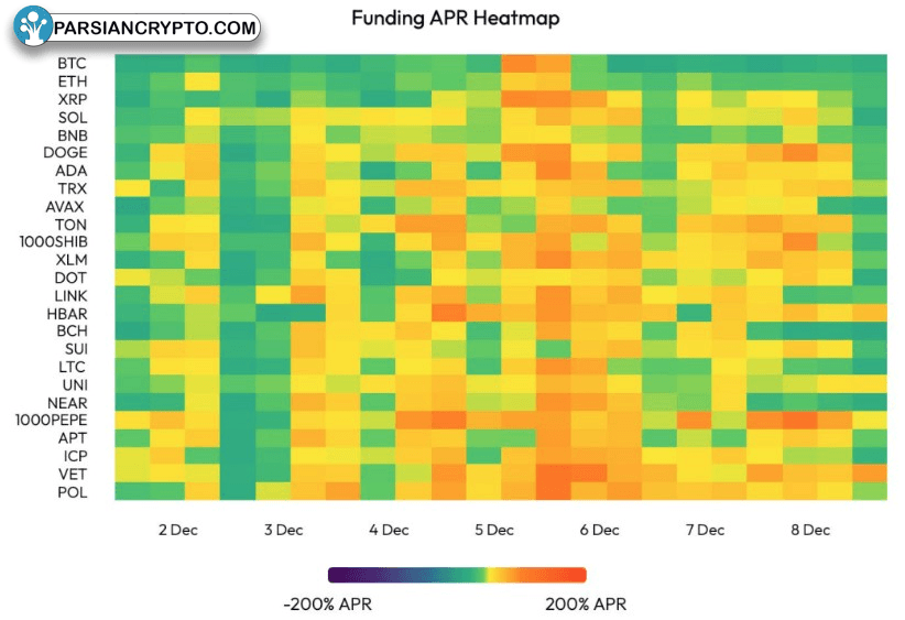 نقشه نرخ فاندینگ ریت بازار ارز دیجیتال