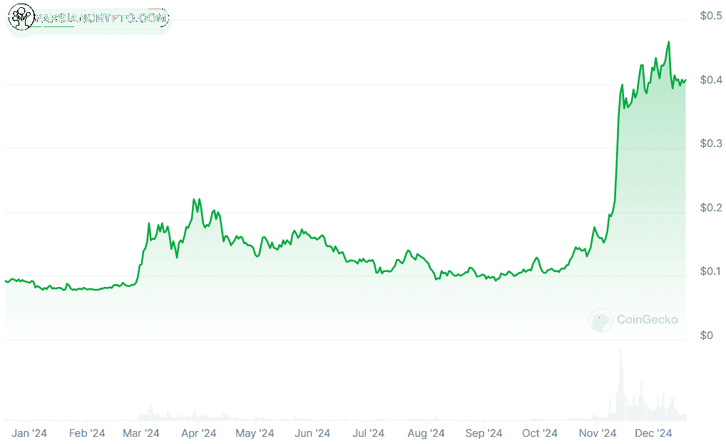 نمودار قیمت دوج کوین