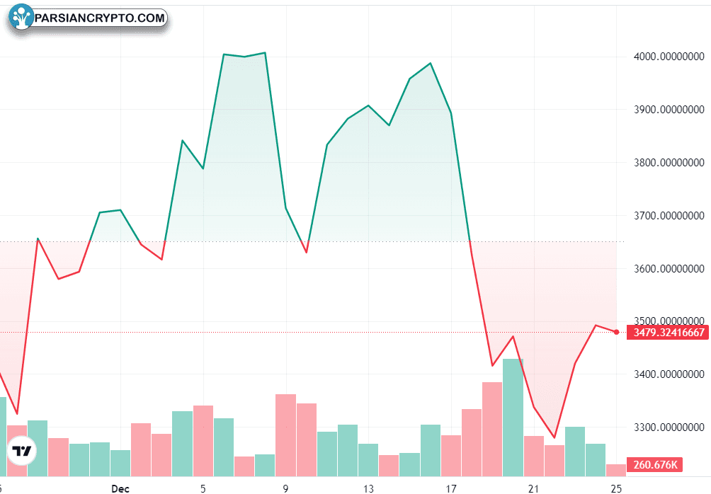 نمودار یک‌ماهه ETH/USD در بازار ارز دیجیتال