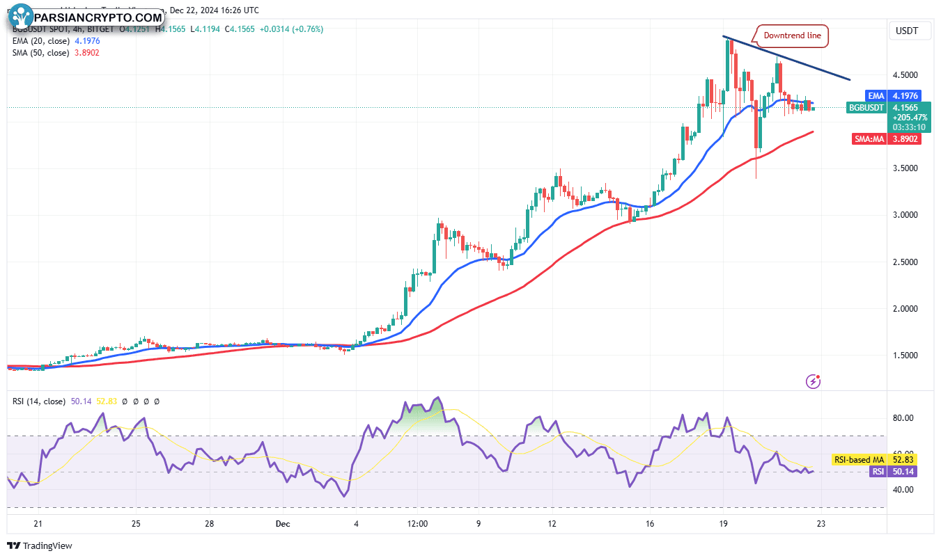 نمودار روزانه BGB/USDT در بازار ارز دیجیتال