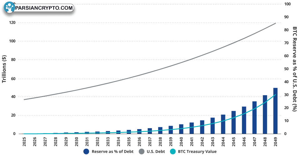 رشد بدهی ملی آمریکا و ذخایر بیت‌کوین