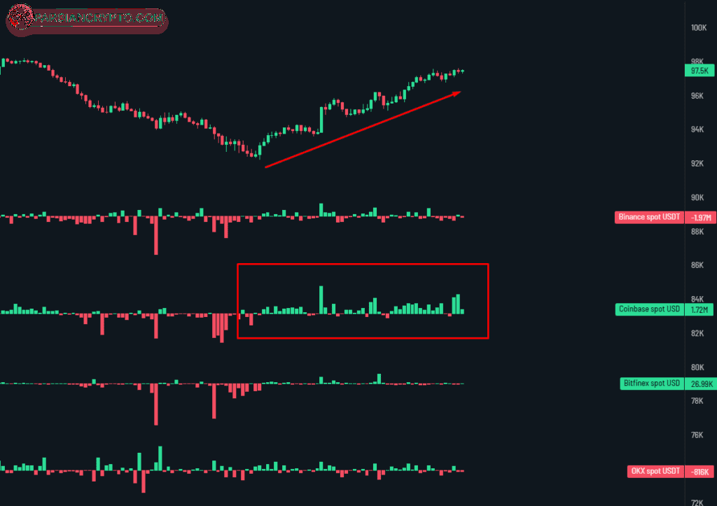 مقایسه فشار خرید BTC در بایننس، کوین بیس، بیت فینکس و اوکی‌ایکس