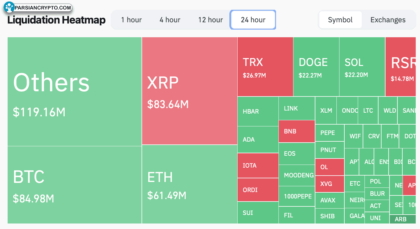 Cryptocurrencies, Markets