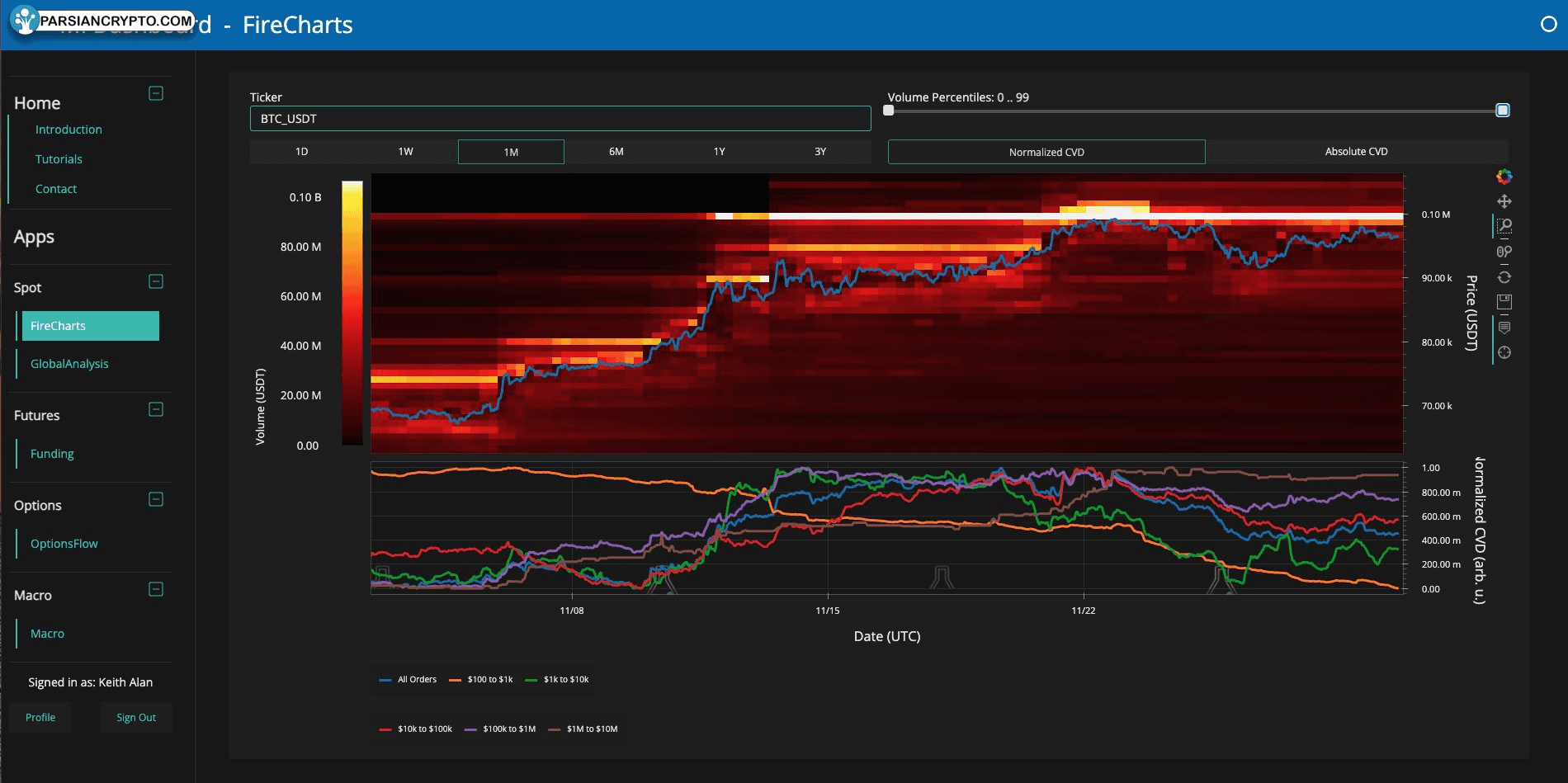 نمودار نقدینگی BTC/USDT در بازار کریپتو