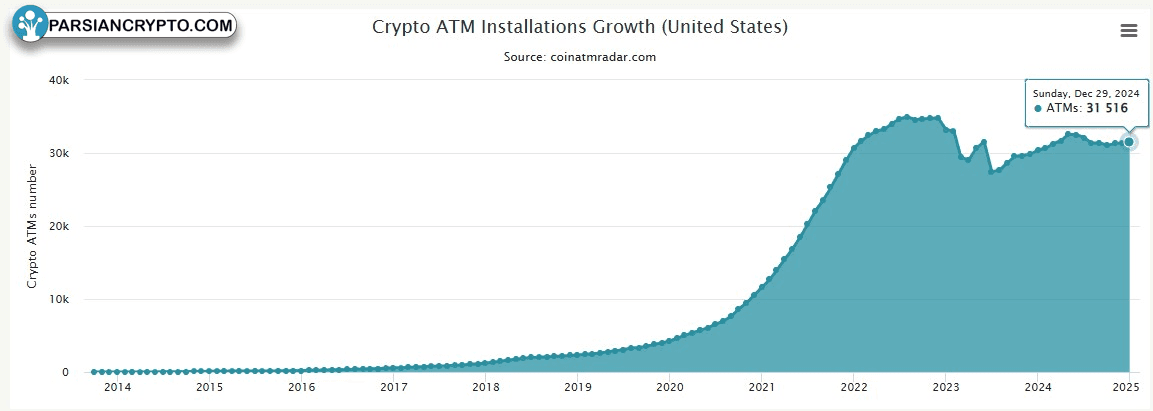 تعداد دستگاه‌های خودپرداز بیت‌کوین در آمریکا
