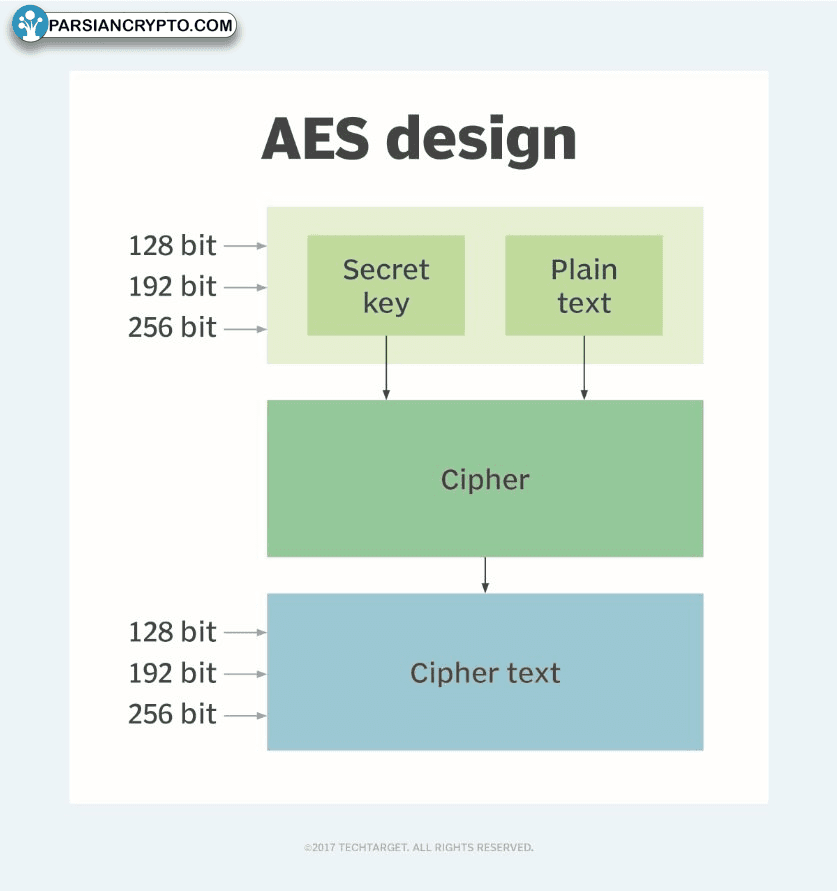 طراحی ساده AES در رمزنگاری مالی