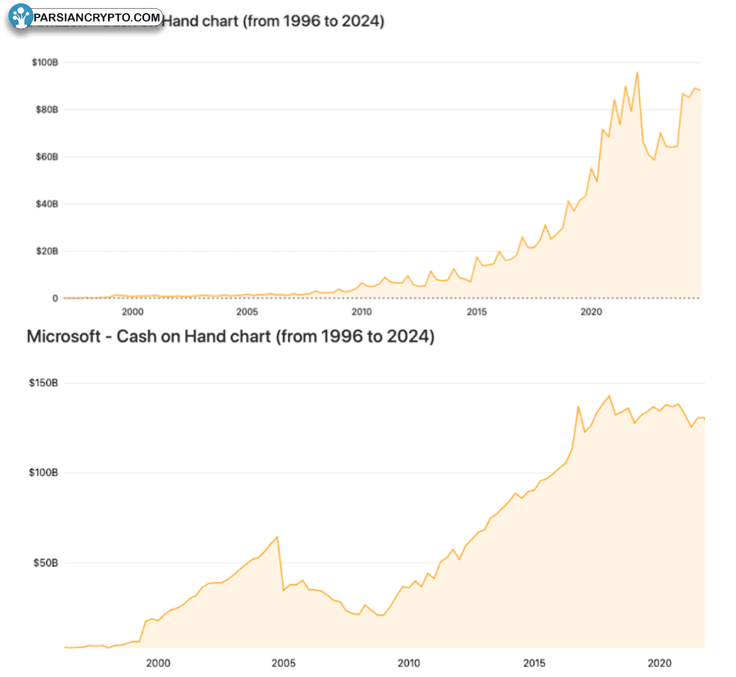 نقدینگی مایکروسافت و آمازون در سال‌های 1996 تا 2024