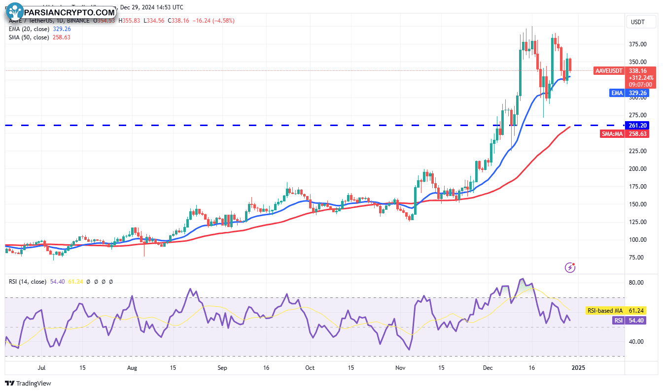 نمودار روزانه AAVE/USDT در بازار کریپتو