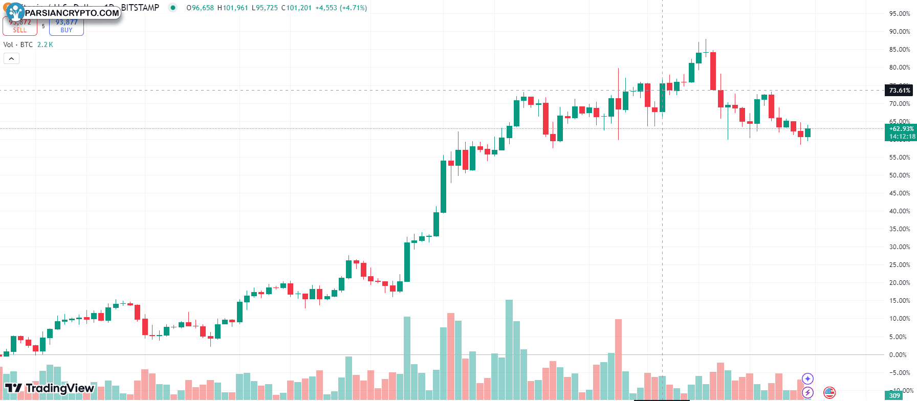 نمودار روزانه BTC/USD در تحلیل بازار کریپتو