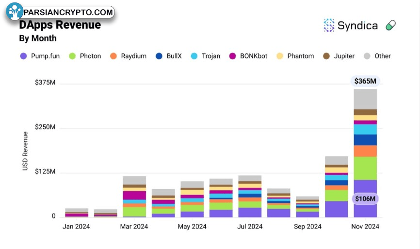 درآمد DApps سولانا در سال 2024