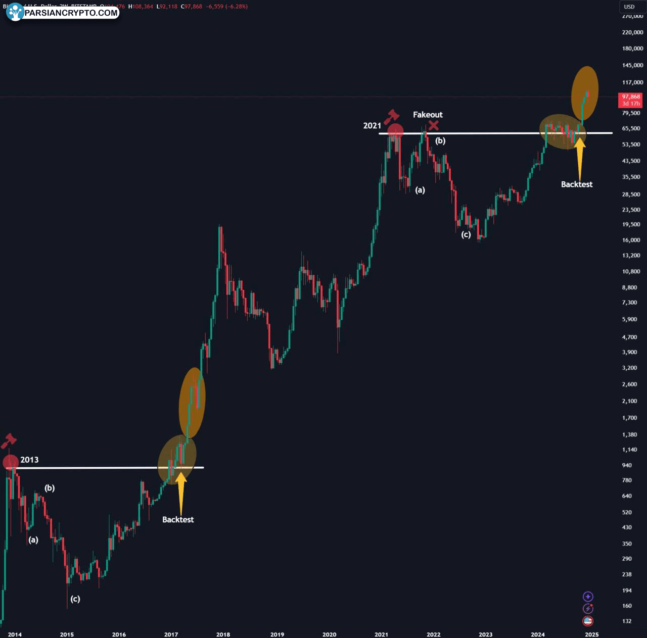 نمودار دو هفته‌ای BTC/USD در بازار ارز دیجیتال