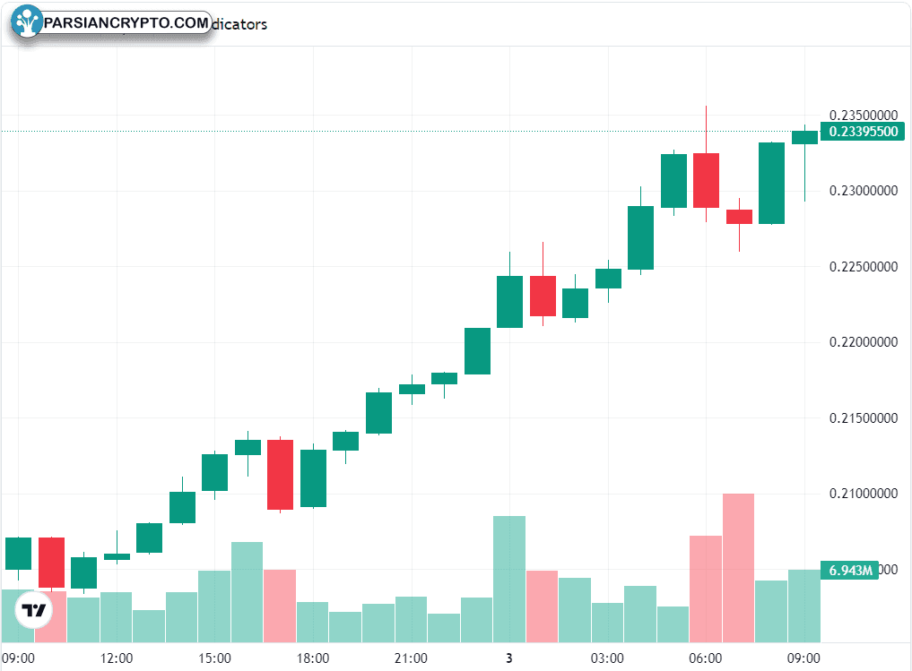 نمودار روزانه TRX/USD در بازار کریپتو