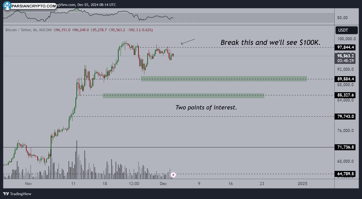 نمودار شش ساعته BTC/USD در بازار کریپتو