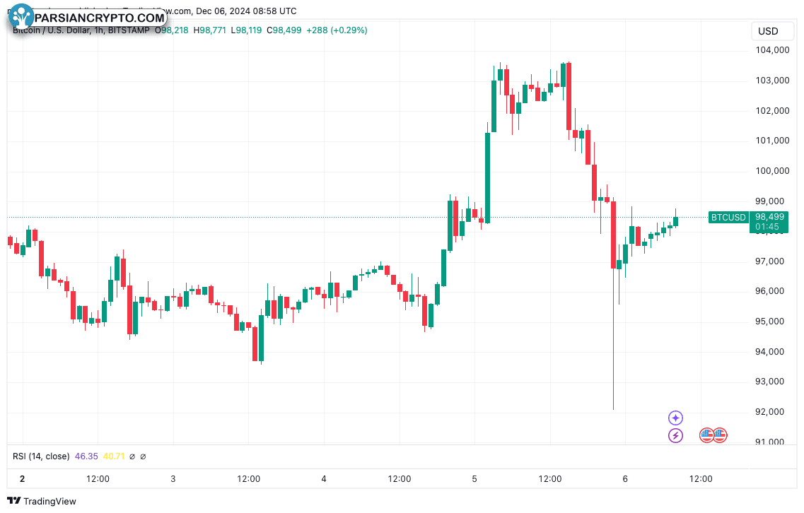 نمودار یک ساعته BTC/USD در بازار کریپتو