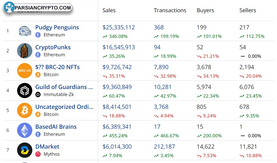 بهترین مجموعه‌های NFT بر اساس حجم فروش هفتگی