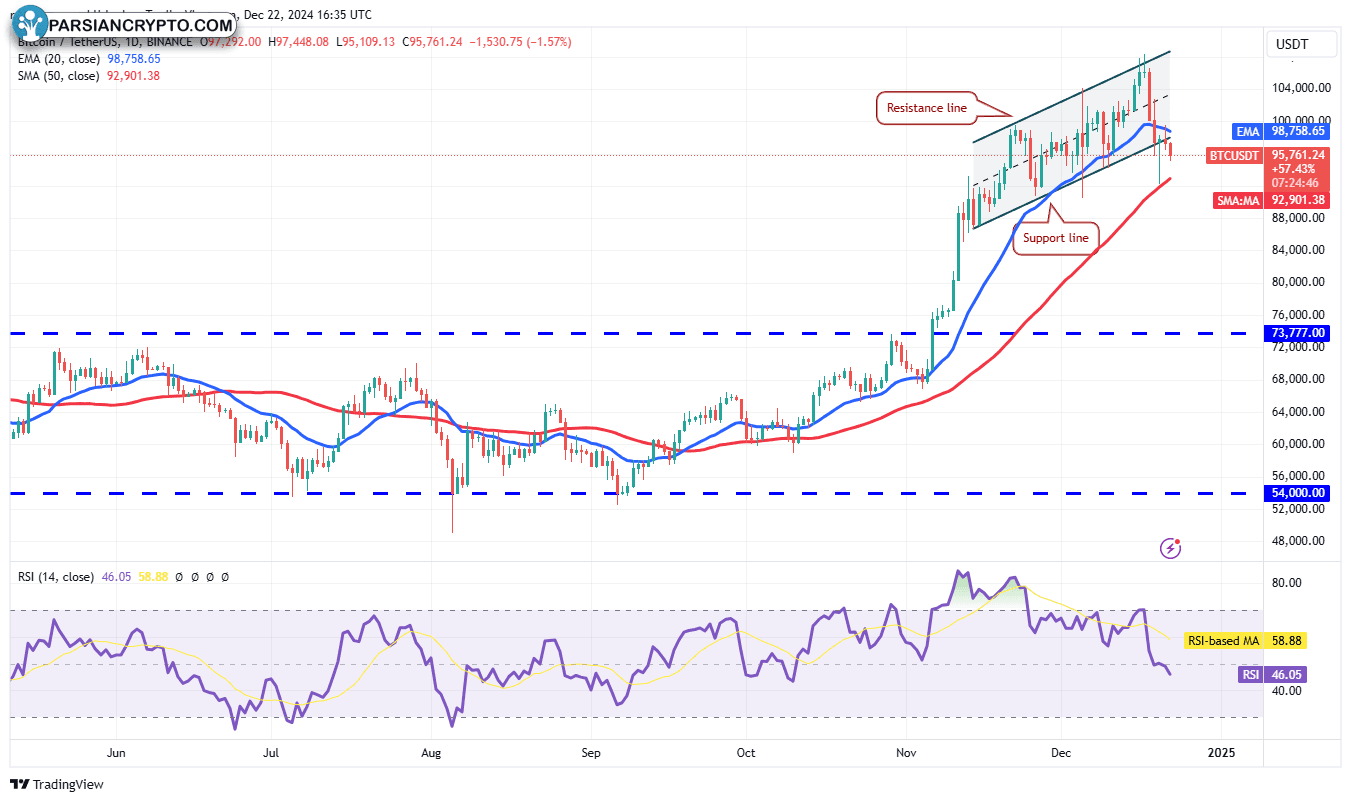 نمودار روزانه BTC/USDT و تحلیل بازار کریپتو