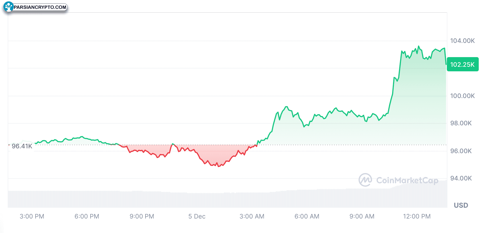 Cryptocurrencies, Markets