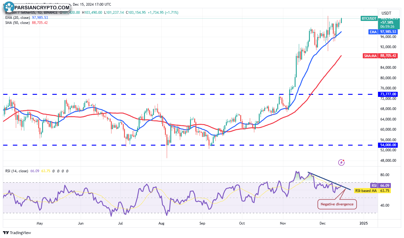 نمودار روزانه BTC/USDT در بازار ارز دیجیتال