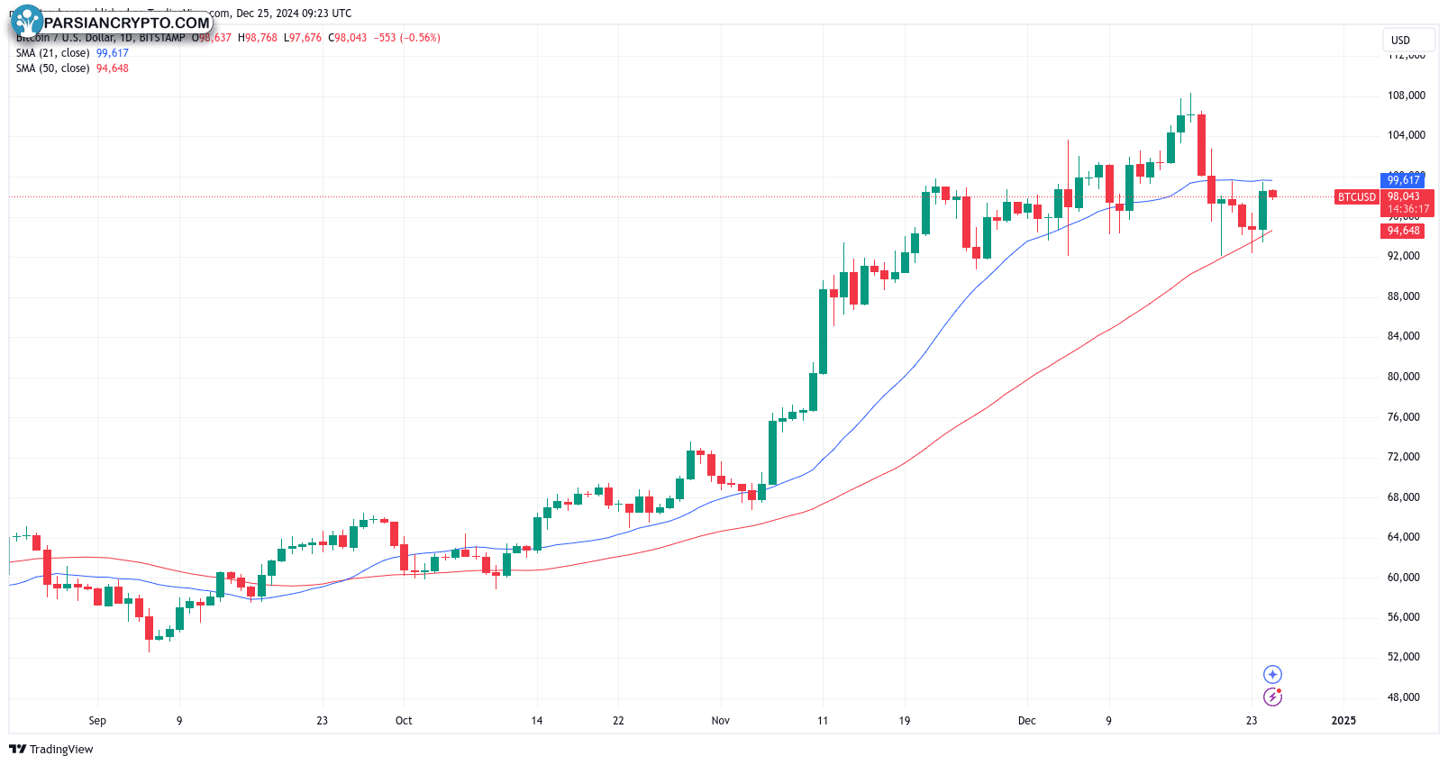 نمودار روزانه BTC/USD با میانگین‌های متحرک ۲۱ و ۵۰
