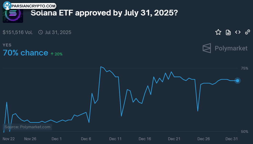 پیش‌بینی‌های بازار ETF سول در ارزهای دیجیتال