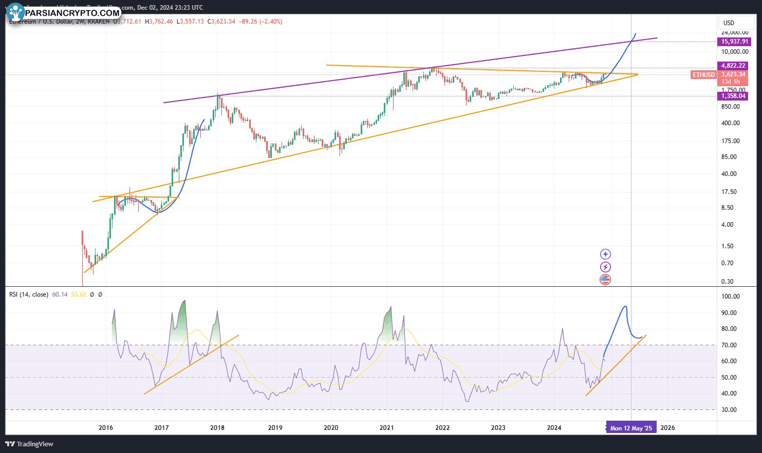 نمودار 2 هفته‌ای ETH/USD در بازار ارز دیجیتال